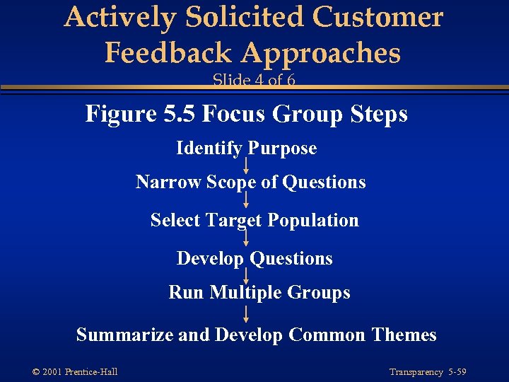 Actively Solicited Customer Feedback Approaches Slide 4 of 6 Figure 5. 5 Focus Group