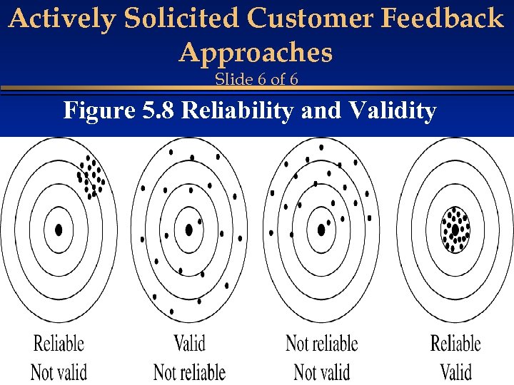 Actively Solicited Customer Feedback Approaches Slide 6 of 6 Figure 5. 8 Reliability and