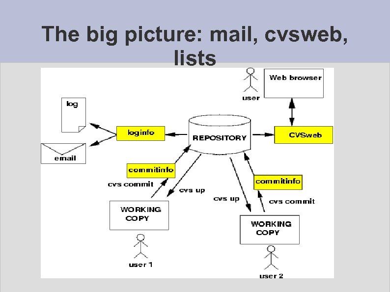 The big picture: mail, cvsweb, lists 