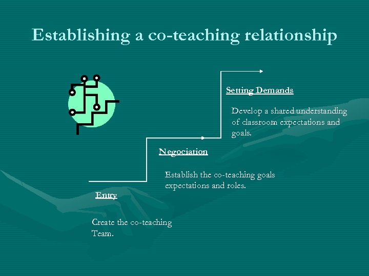 Establishing a co-teaching relationship Setting Demands Develop a shared understanding of classroom expectations and