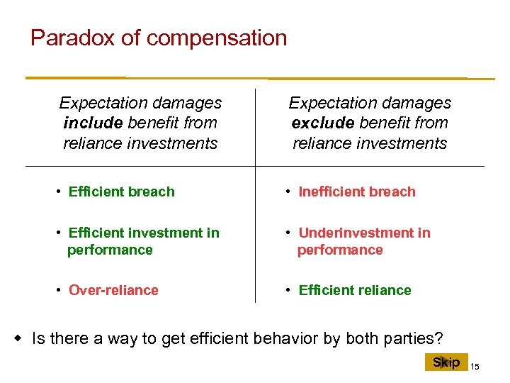 Paradox of compensation Expectation damages include benefit from reliance investments Expectation damages exclude benefit