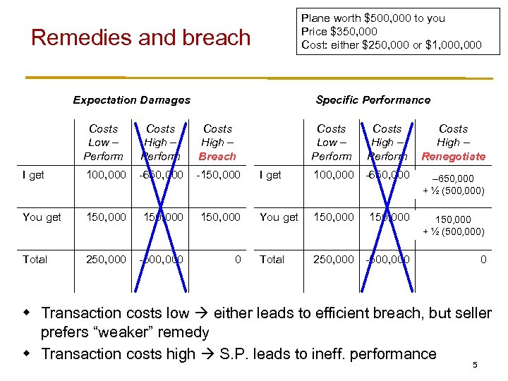 Plane worth $500, 000 to you Price $350, 000 Cost: either $250, 000 or