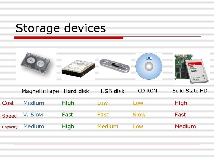 Storage devices Magnetic tape Hard disk USB disk CD ROM Solid State HD Cost