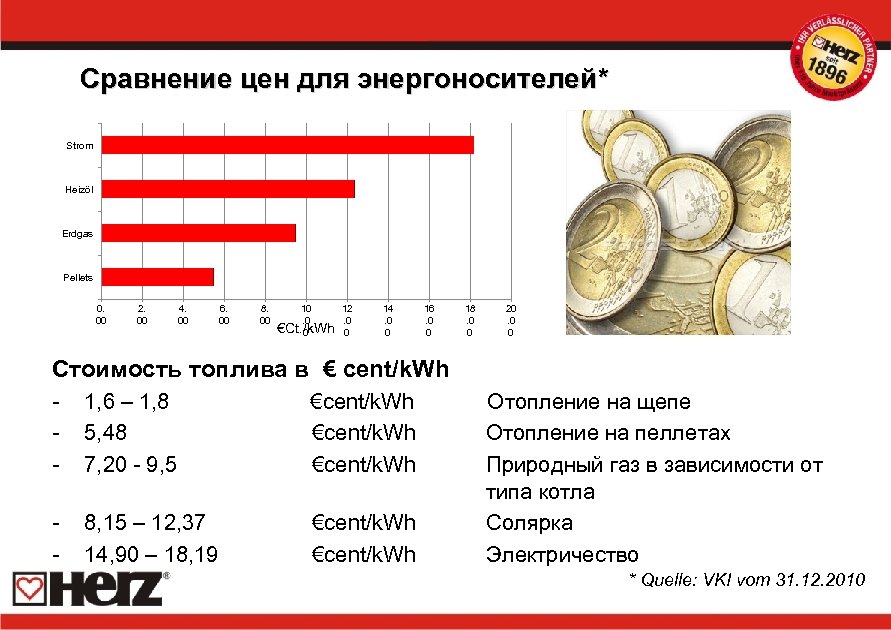 Сравнение цен для энергоносителей* Strom Heizöl Erdgas Pellets 0. 00 2. 00 4. 00