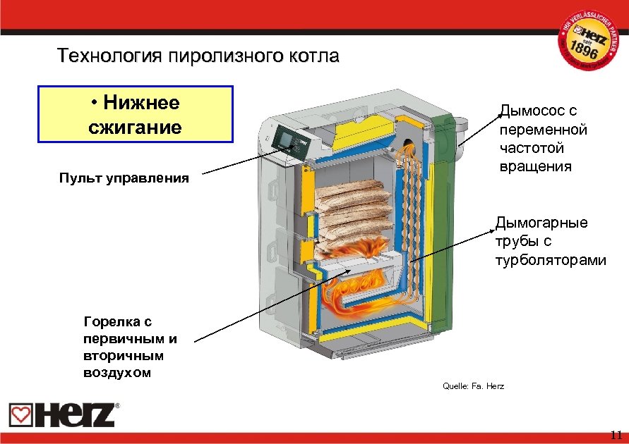Технология пиролизного котла • Нижнее сжигание Пульт управления Дымосос с переменной частотой вращения Дымогарные