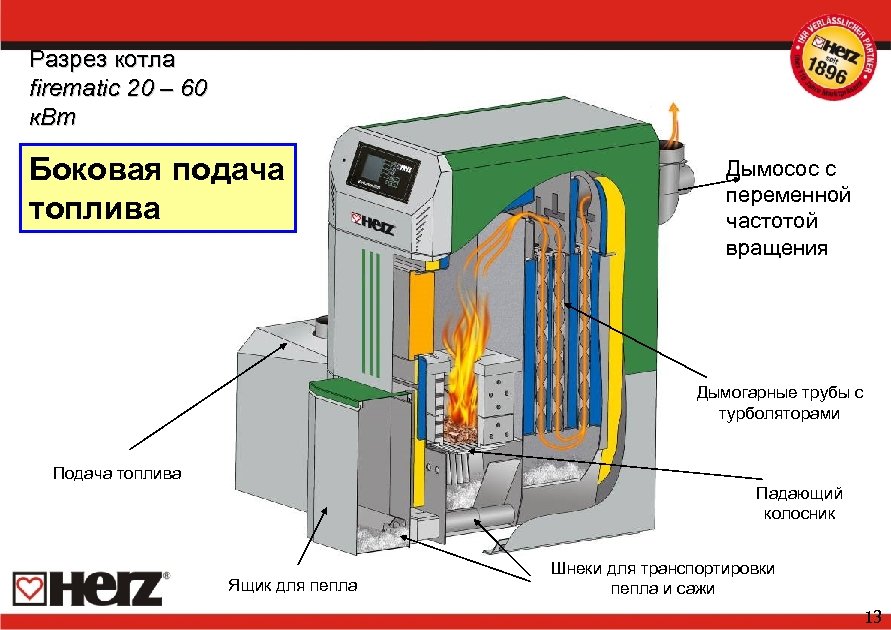 Разрез котла firematic 20 – 60 к. Вт Боковая подача топлива Дымосос с переменной