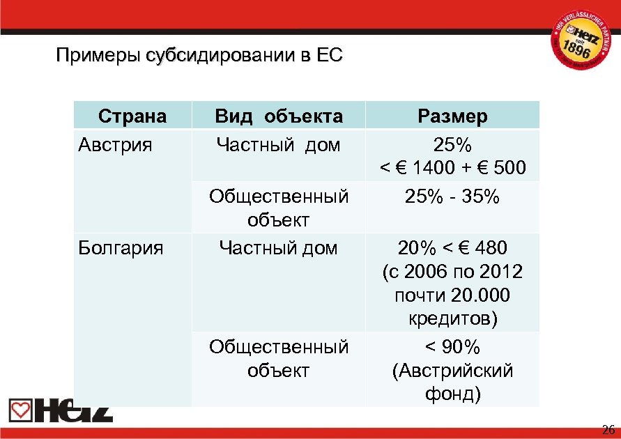 Примеры субсидировании в ЕС Страна Австрия Вид объекта Частный дом Болгария Общественный объект Частный