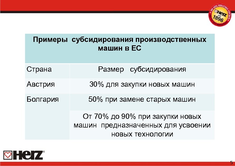 Примеры субсидирования производственных машин в ЕС Страна Размер субсидирования Австрия 30% для закупки новых