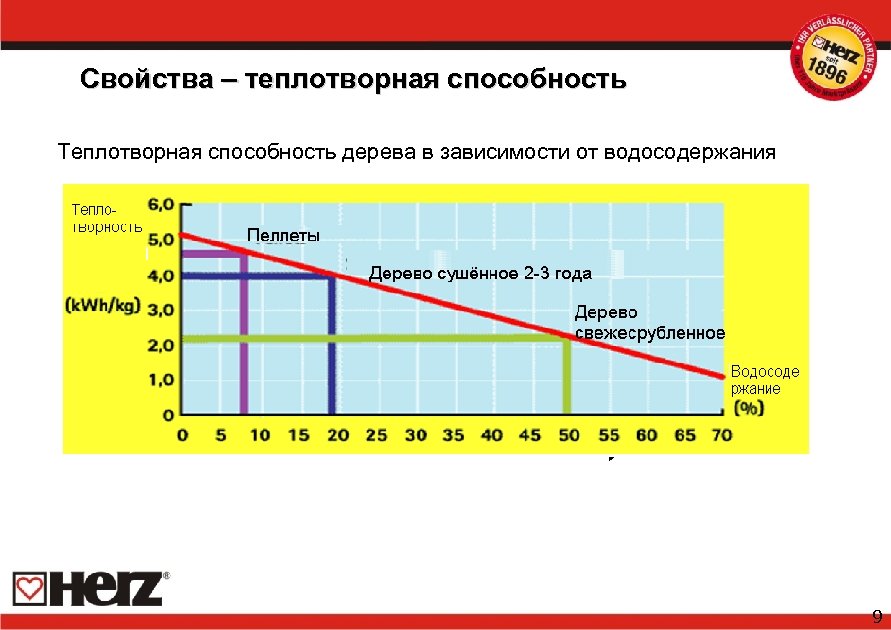 Свойства – теплотворная способность Теплотворная способность дерева в зависимости от водосодержания 9 