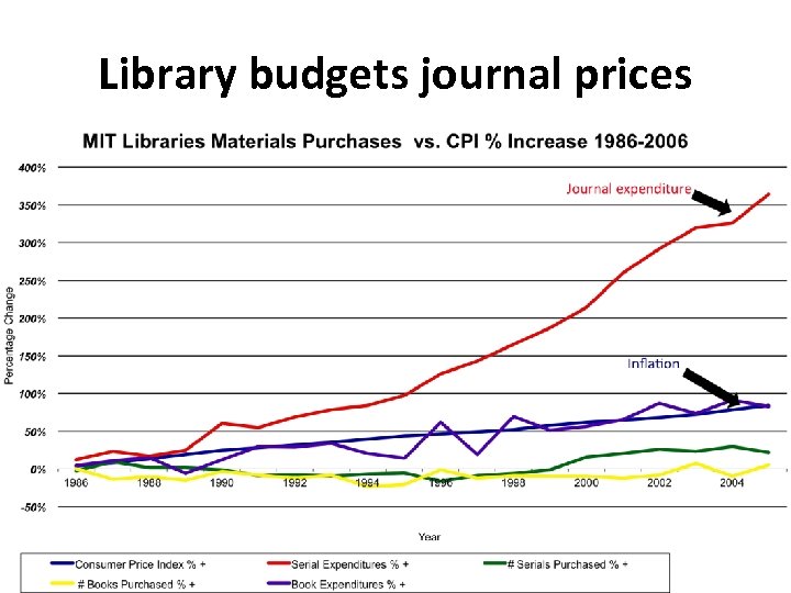 Library budgets journal prices 