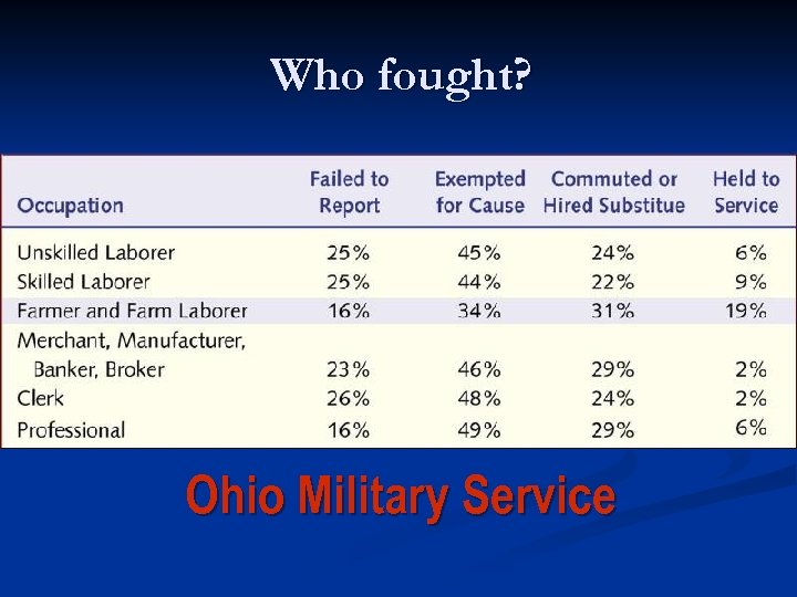 Who fought? Ohio Military Service 