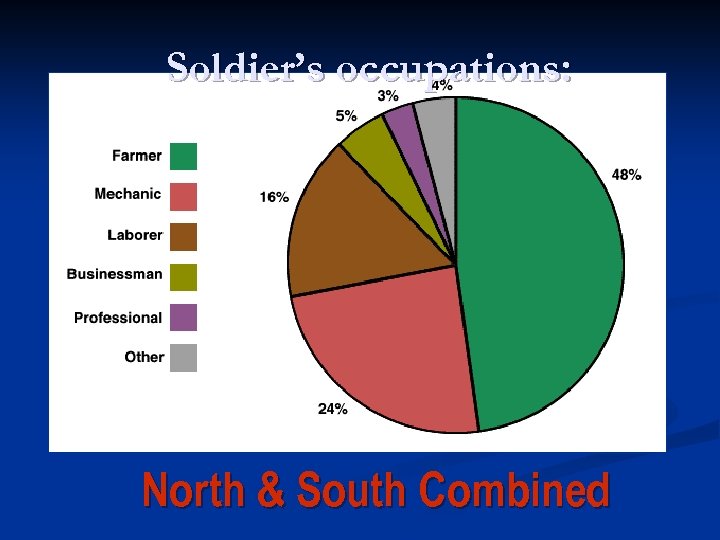 Soldier’s occupations: North & South Combined 