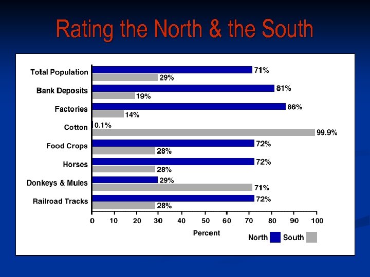 Rating the North & the South 