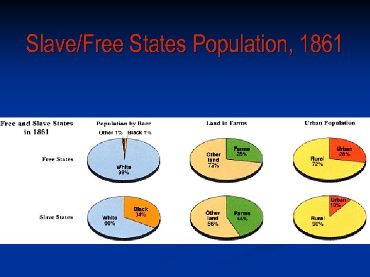 Slave/Free States Population, 1861 