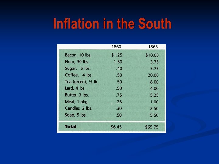 Inflation in the South 