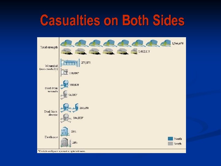 Casualties on Both Sides 