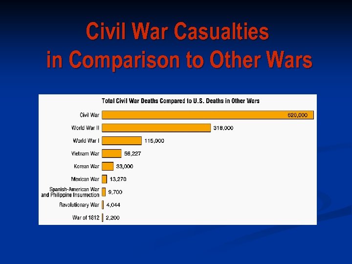 Civil War Casualties in Comparison to Other Wars 
