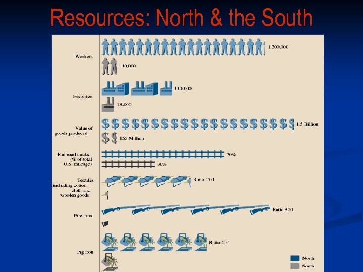 Resources: North & the South 