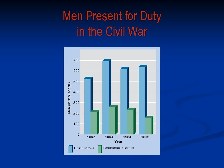 Men Present for Duty in the Civil War 