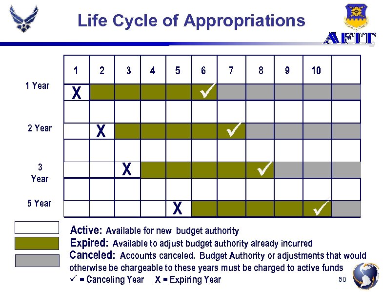 Life Cycle of Appropriations 1 1 Year 2 Year 3 Year 5 Year 2