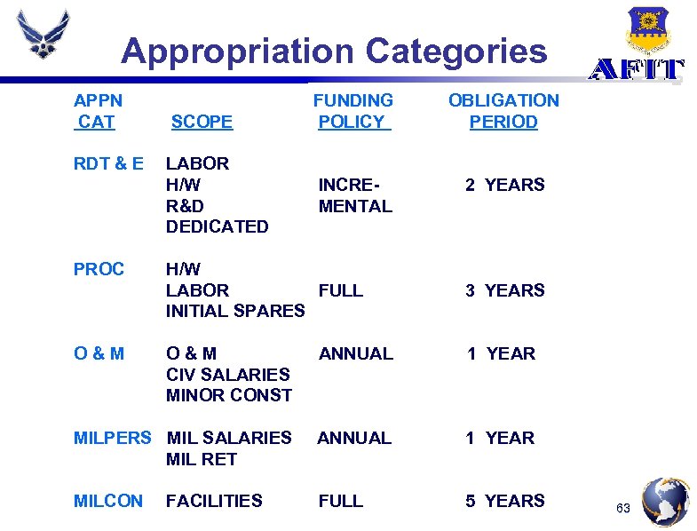 Appropriation Categories APPN CAT RDT & E PROC O&M SCOPE LABOR H/W R&D DEDICATED