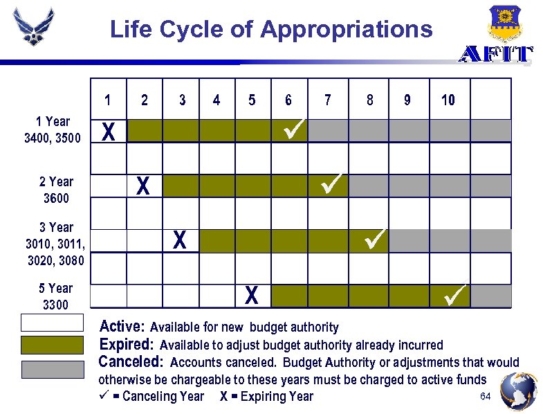 Life Cycle of Appropriations 1 1 Year 3400, 3500 2 Year 3600 3 Year