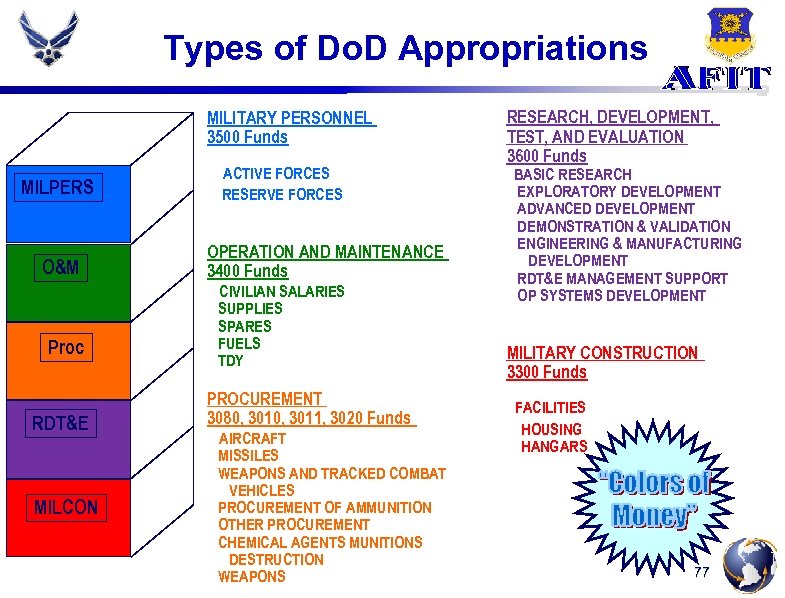 Types of Do. D Appropriations MILITARY PERSONNEL 3500 Funds MILPERS O&M Proc RDT&E MILCON