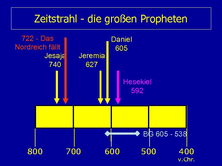Zeitstrahl - die großen Propheten 722 - Das Nordreich fällt Jesaja 740 Jeremia 627