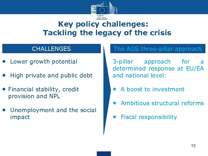 Key policy challenges: Tackling the legacy of the crisis CHALLENGES • Lower growth potential