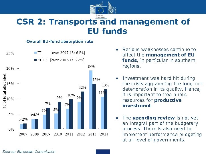 CSR 2: Transports and management of EU funds Overall EU-fund absorption rate • Serious