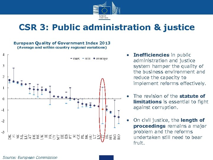 CSR 3: Public administration & justice European Quality of Government Index 2013 (Average and