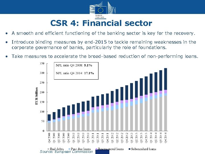 CSR 4: Financial sector • A smooth and efficient functioning of the banking sector