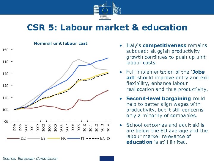 CSR 5: Labour market & education Nominal unit labour cost • Italy's competitiveness remains