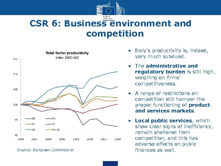 CSR 6: Business environment and competition • Italy's productivity is, indeed, very much subdued.