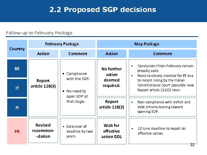 2. 2 Proposed SGP decisions Follow-up to February Package Country February Package Action BE