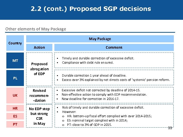 2. 2 (cont. ) Proposed SGP decisions Other elements of May Package Country MT