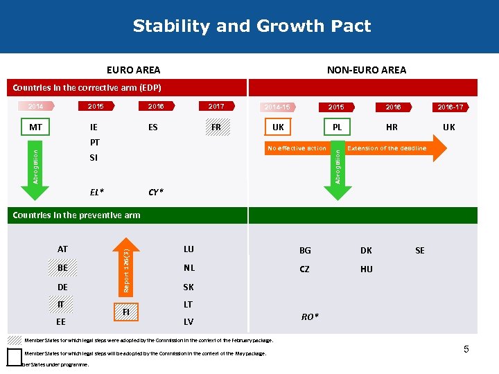 Stability and Growth Pact EURO AREA NON-EURO AREA Countries in the corrective arm (EDP)