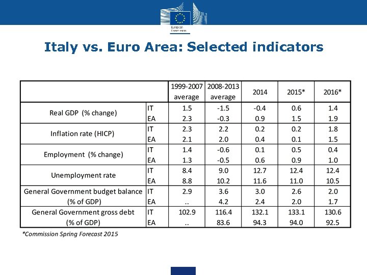 Italy vs. Euro Area: Selected indicators 