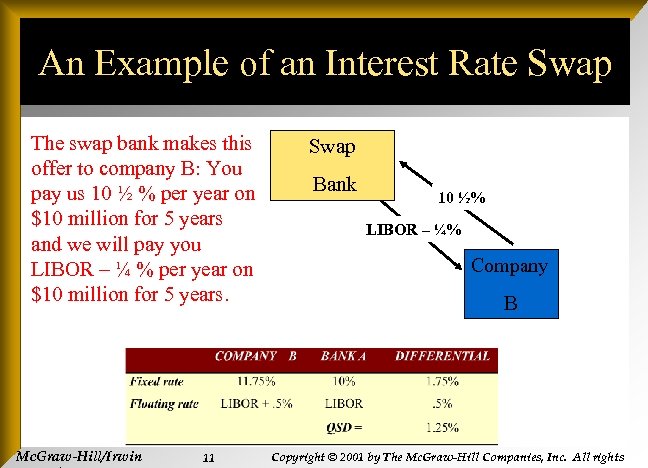 An Example of an Interest Rate Swap The swap bank makes this offer to