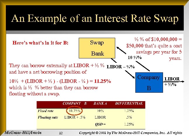 An Example of an Interest Rate Swap Here’s what’s in it for B: Swap