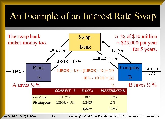 An Example of an Interest Rate Swap The swap bank makes money too. Swap