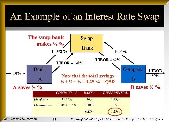 An Example of an Interest Rate Swap The swap bank makes ¼ % 10