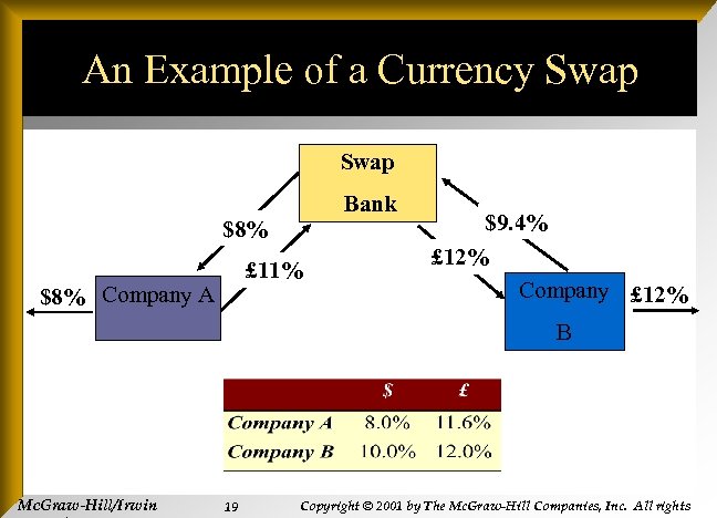 An Example of a Currency Swap Bank $8% £ 11% $8% Company A $9.