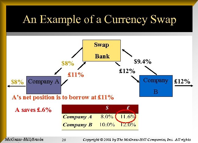 An Example of a Currency Swap Bank $8% £ 11% $8% Company A A’s