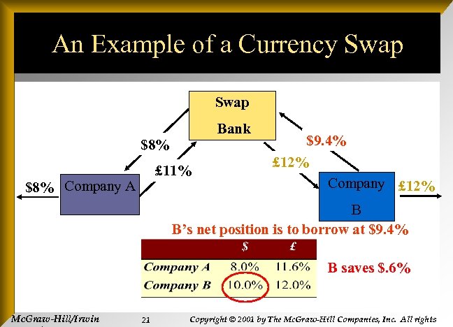 An Example of a Currency Swap Bank $8% £ 11% $8% Company A $9.