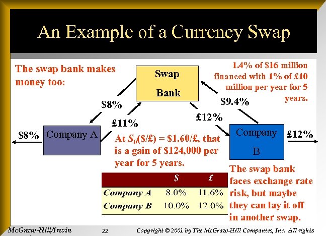 An Example of a Currency Swap The swap bank makes money too: $8% Bank