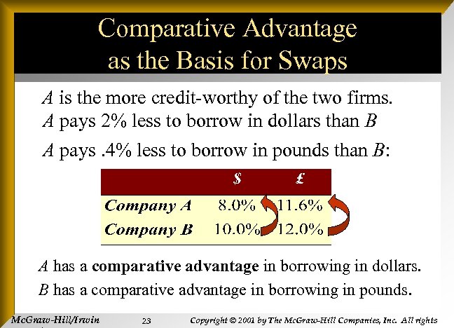 Comparative Advantage as the Basis for Swaps A is the more credit-worthy of the