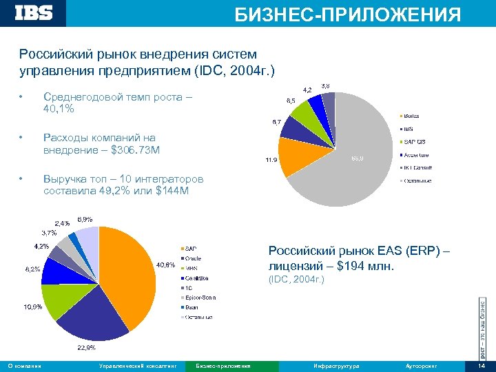 БИЗНЕС-ПРИЛОЖЕНИЯ Российский рынок внедрения систем управления предприятием (IDC, 2004 г. ) • Среднегодовой темп