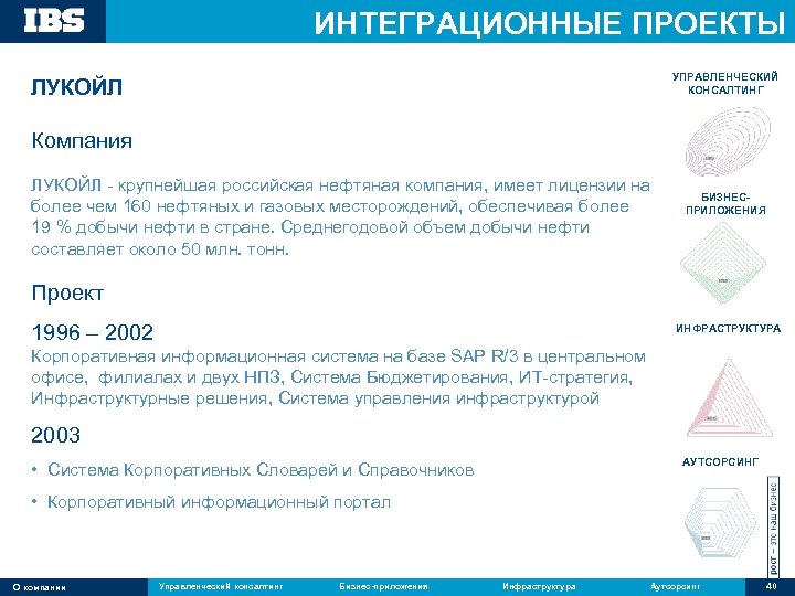 ИНТЕГРАЦИОННЫЕ ПРОЕКТЫ УПРАВЛЕНЧЕСКИЙ КОНСАЛТИНГ ЛУКОЙЛ Компания ЛУКОЙЛ - крупнейшая российская нефтяная компания, имеет лицензии
