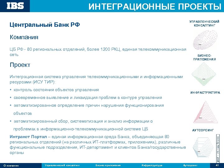 ИНТЕГРАЦИОННЫЕ ПРОЕКТЫ УПРАВЛЕНЧЕСКИЙ КОНСАЛТИНГ Центральный Банк РФ Компания ЦБ РФ - 80 региональных отделений,